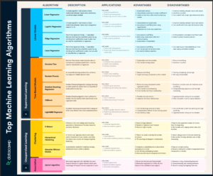 Top Machine learning Algorithms